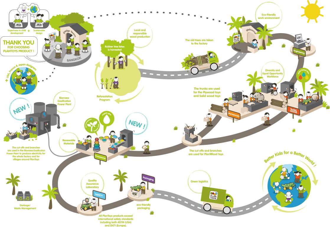 plan toys sustainability